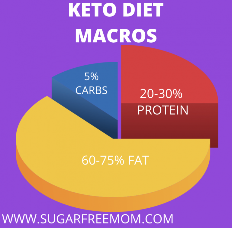 How to Start a Keto Diet Free Course & Free 7 Day Meal Plan