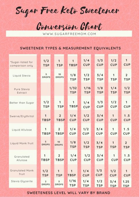 Natural Sugar-Free Low Carb Sweeteners Guide & Conversion Chart